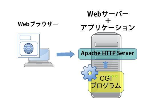 第9回 Webサーバーを作る（アプリを動かす） « shell-mag